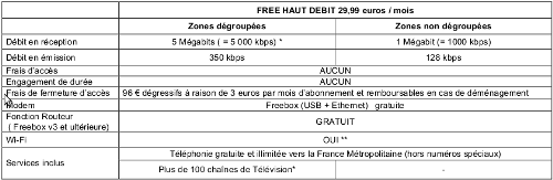 Offre de free en 2004